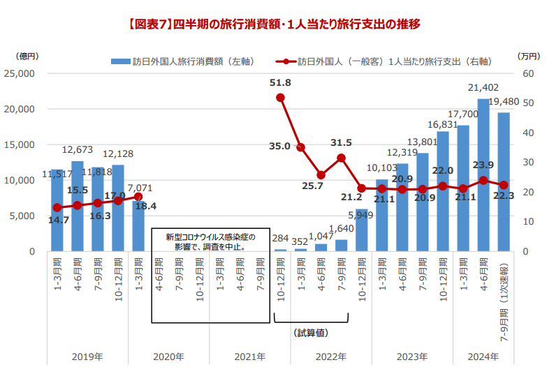 インバウンド消費動向調査｜観光庁